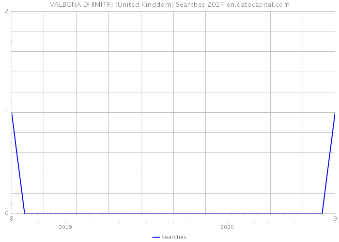 VALBONA DHIMITRI (United Kingdom) Searches 2024 