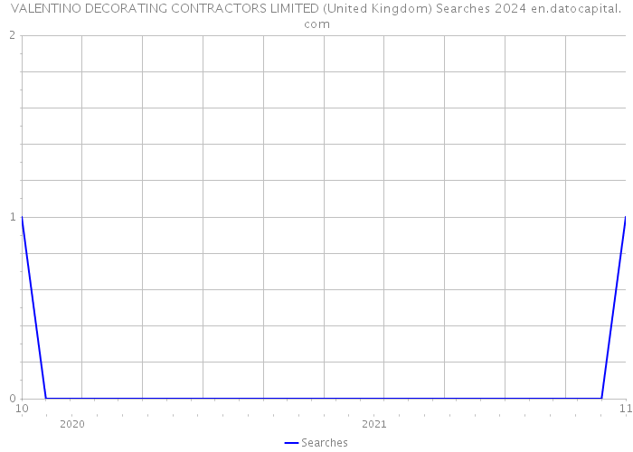 VALENTINO DECORATING CONTRACTORS LIMITED (United Kingdom) Searches 2024 