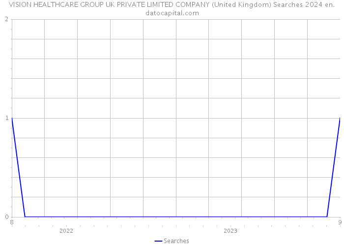 VISION HEALTHCARE GROUP UK PRIVATE LIMITED COMPANY (United Kingdom) Searches 2024 