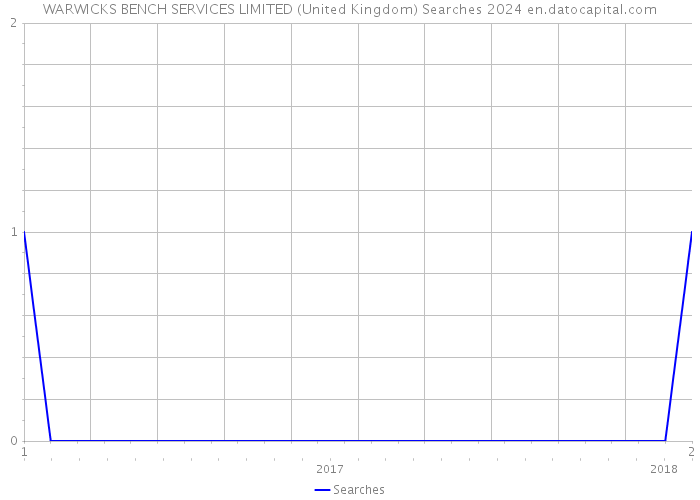 WARWICKS BENCH SERVICES LIMITED (United Kingdom) Searches 2024 