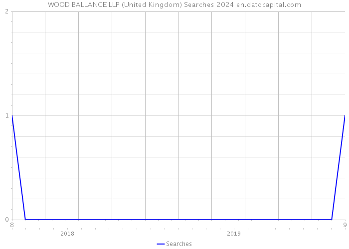 WOOD BALLANCE LLP (United Kingdom) Searches 2024 