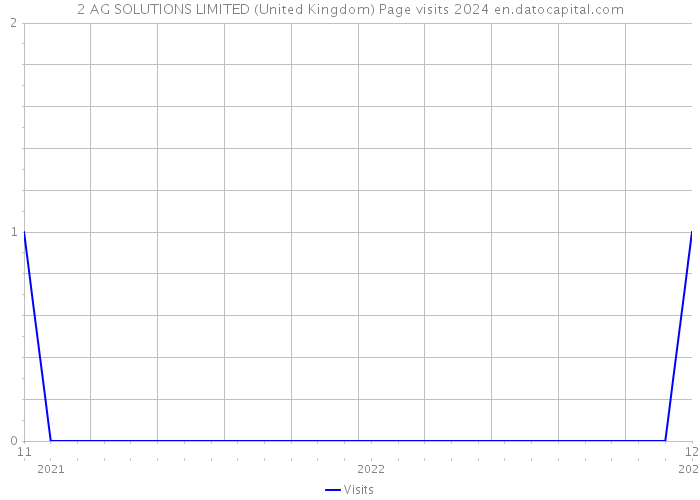 2 AG SOLUTIONS LIMITED (United Kingdom) Page visits 2024 