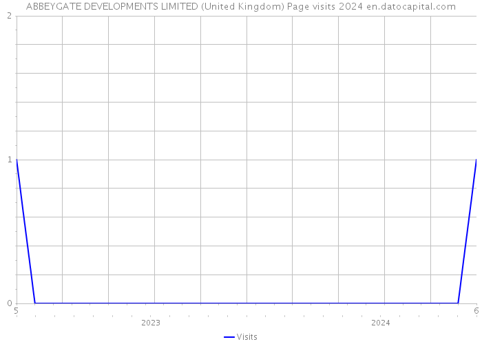 ABBEYGATE DEVELOPMENTS LIMITED (United Kingdom) Page visits 2024 
