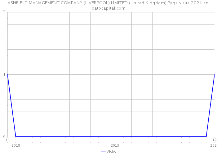 ASHFIELD MANAGEMENT COMPANY (LIVERPOOL) LIMITED (United Kingdom) Page visits 2024 