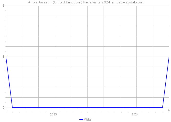 Anika Awasthi (United Kingdom) Page visits 2024 