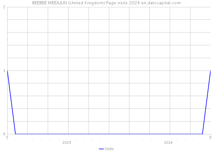 BEEBEE MEEAJUN (United Kingdom) Page visits 2024 