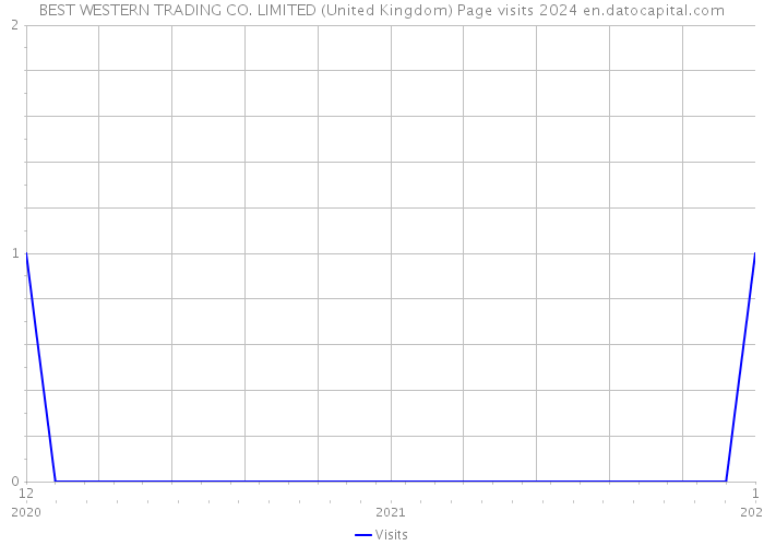 BEST WESTERN TRADING CO. LIMITED (United Kingdom) Page visits 2024 