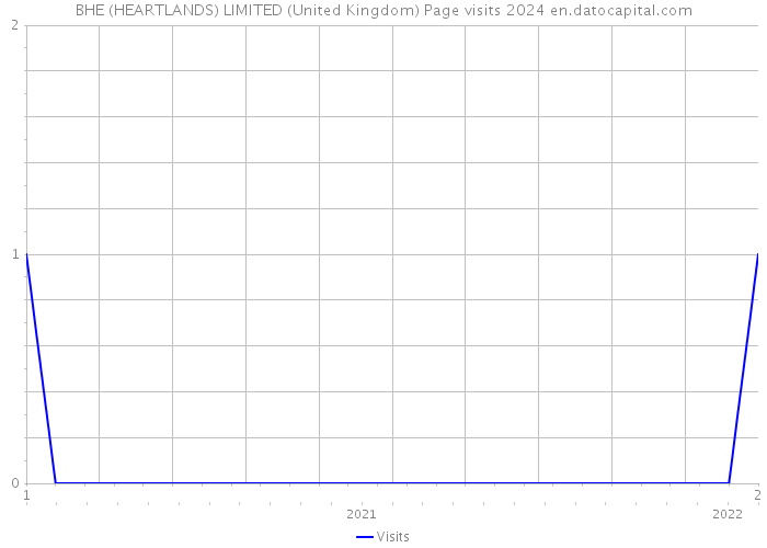 BHE (HEARTLANDS) LIMITED (United Kingdom) Page visits 2024 