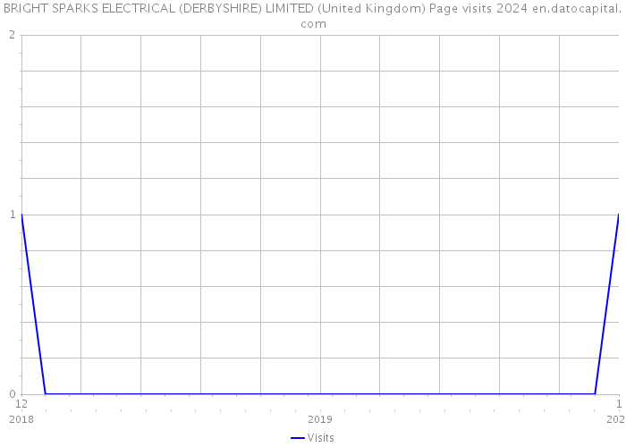 BRIGHT SPARKS ELECTRICAL (DERBYSHIRE) LIMITED (United Kingdom) Page visits 2024 