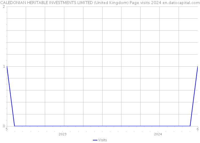 CALEDONIAN HERITABLE INVESTMENTS LIMITED (United Kingdom) Page visits 2024 