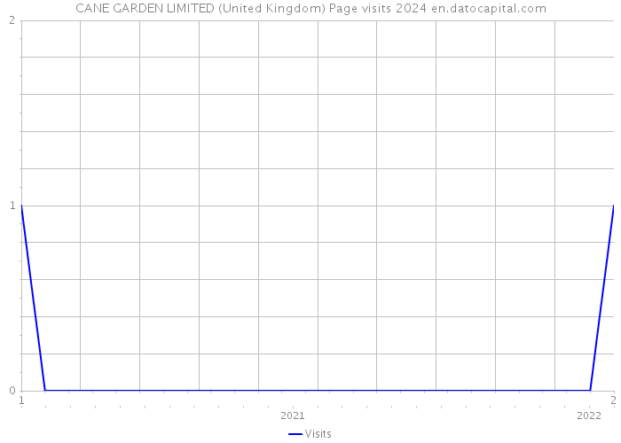 CANE GARDEN LIMITED (United Kingdom) Page visits 2024 