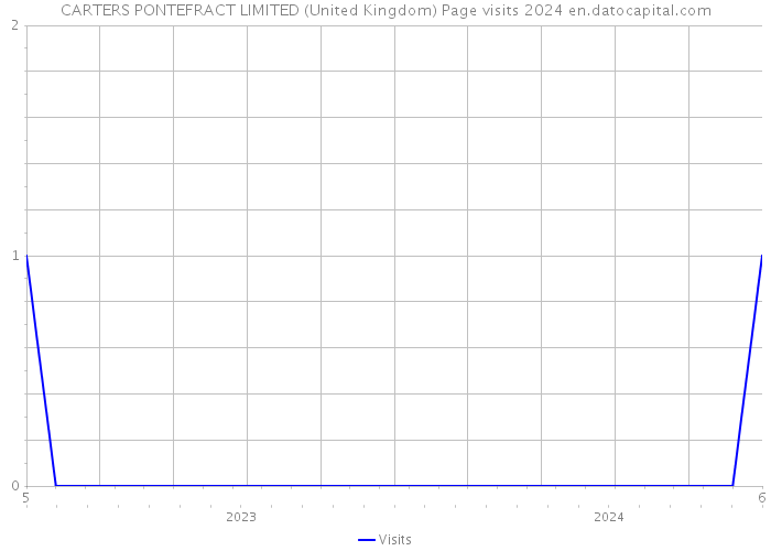 CARTERS PONTEFRACT LIMITED (United Kingdom) Page visits 2024 