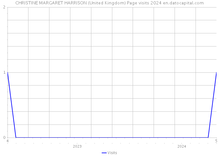 CHRISTINE MARGARET HARRISON (United Kingdom) Page visits 2024 