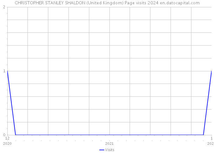 CHRISTOPHER STANLEY SHALDON (United Kingdom) Page visits 2024 