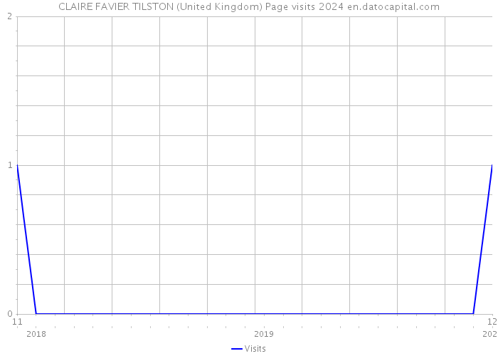 CLAIRE FAVIER TILSTON (United Kingdom) Page visits 2024 