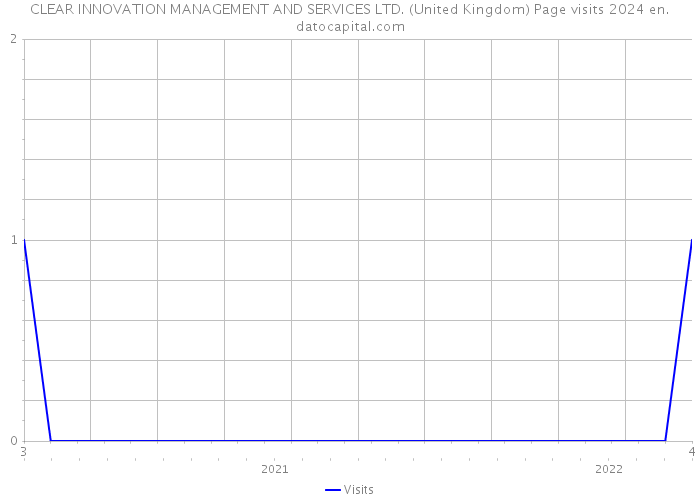 CLEAR INNOVATION MANAGEMENT AND SERVICES LTD. (United Kingdom) Page visits 2024 