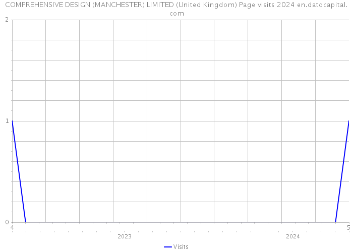 COMPREHENSIVE DESIGN (MANCHESTER) LIMITED (United Kingdom) Page visits 2024 
