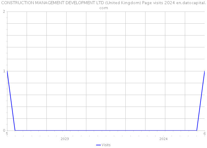 CONSTRUCTION MANAGEMENT DEVELOPMENT LTD (United Kingdom) Page visits 2024 