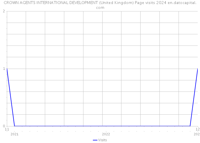 CROWN AGENTS INTERNATIONAL DEVELOPMENT (United Kingdom) Page visits 2024 