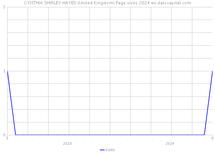 CYNTHIA SHIRLEY HAYES (United Kingdom) Page visits 2024 