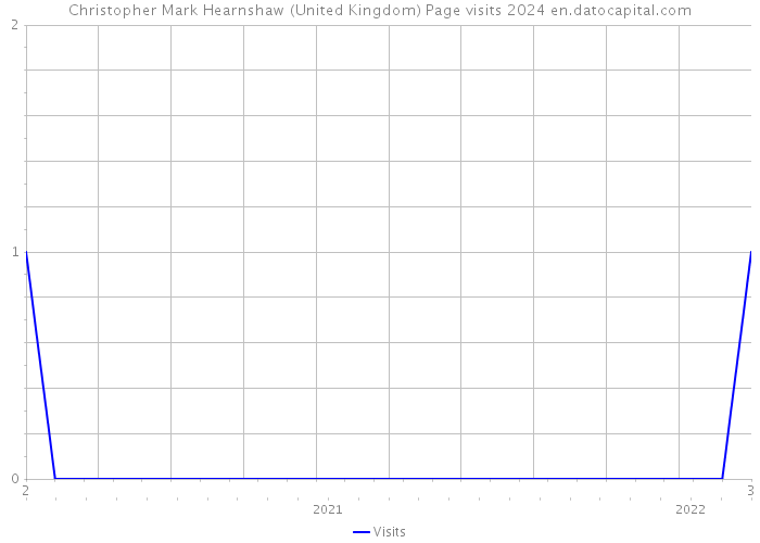 Christopher Mark Hearnshaw (United Kingdom) Page visits 2024 