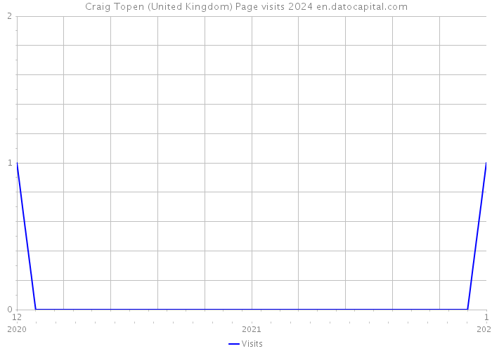 Craig Topen (United Kingdom) Page visits 2024 