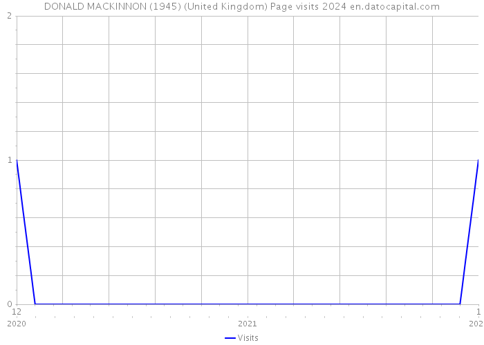 DONALD MACKINNON (1945) (United Kingdom) Page visits 2024 