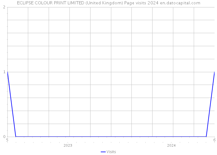 ECLIPSE COLOUR PRINT LIMITED (United Kingdom) Page visits 2024 