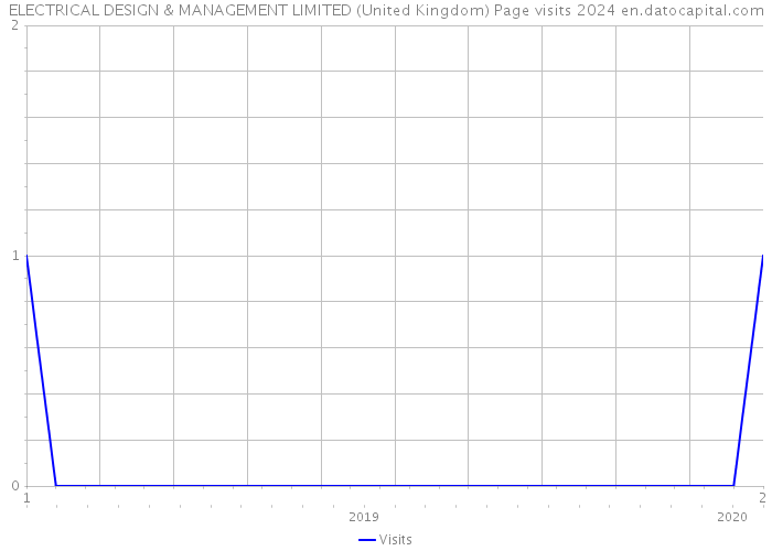 ELECTRICAL DESIGN & MANAGEMENT LIMITED (United Kingdom) Page visits 2024 