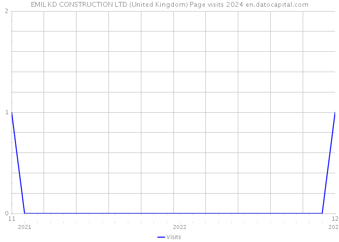 EMIL KD CONSTRUCTION LTD (United Kingdom) Page visits 2024 