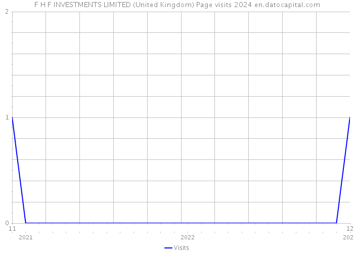 F H F INVESTMENTS LIMITED (United Kingdom) Page visits 2024 