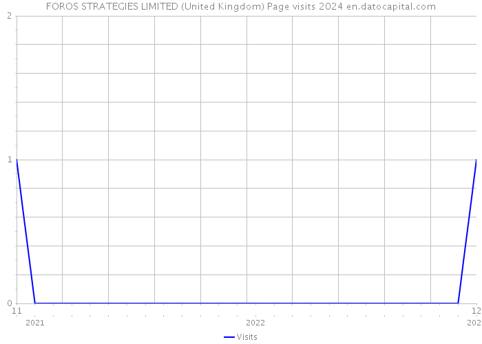 FOROS STRATEGIES LIMITED (United Kingdom) Page visits 2024 
