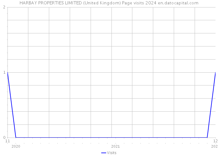 HARBAY PROPERTIES LIMITED (United Kingdom) Page visits 2024 