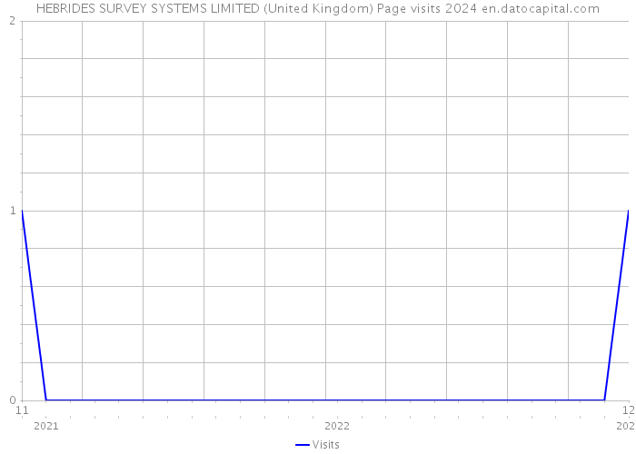 HEBRIDES SURVEY SYSTEMS LIMITED (United Kingdom) Page visits 2024 