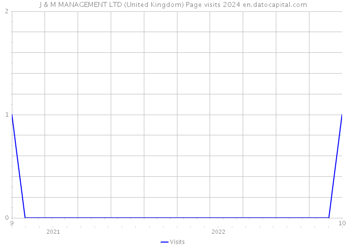 J & M MANAGEMENT LTD (United Kingdom) Page visits 2024 