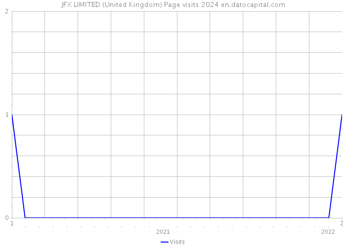 JFX LIMITED (United Kingdom) Page visits 2024 