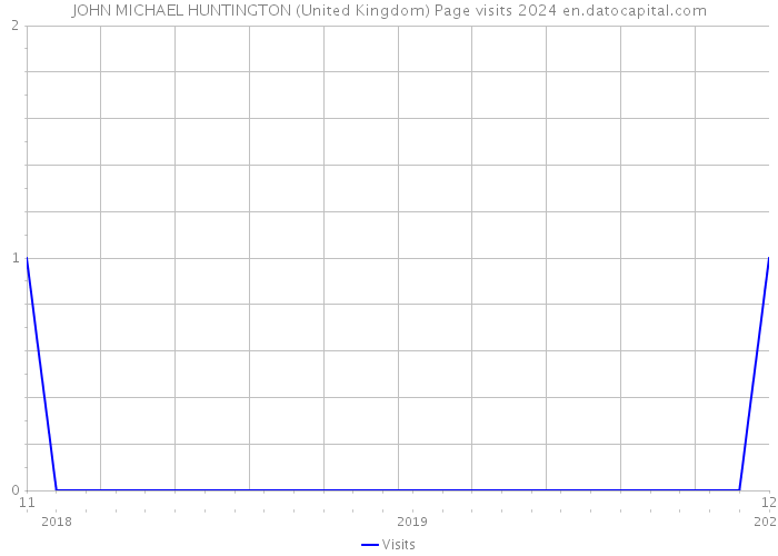 JOHN MICHAEL HUNTINGTON (United Kingdom) Page visits 2024 