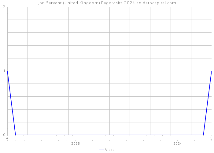 Jon Sarvent (United Kingdom) Page visits 2024 