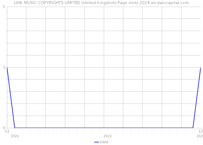 LINK MUSIC COPYRIGHTS LIMITED (United Kingdom) Page visits 2024 