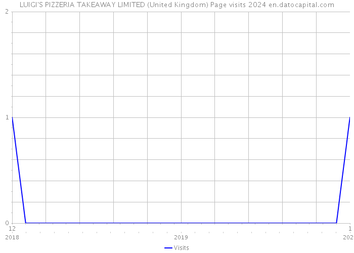 LUIGI'S PIZZERIA TAKEAWAY LIMITED (United Kingdom) Page visits 2024 