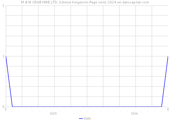 M & M GRAB HIRE LTD. (United Kingdom) Page visits 2024 