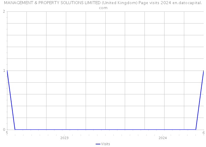 MANAGEMENT & PROPERTY SOLUTIONS LIMITED (United Kingdom) Page visits 2024 