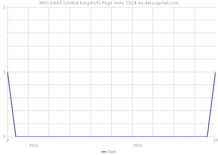 MAX KAAS (United Kingdom) Page visits 2024 