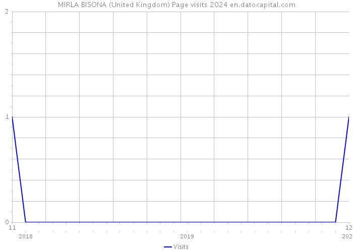 MIRLA BISONA (United Kingdom) Page visits 2024 