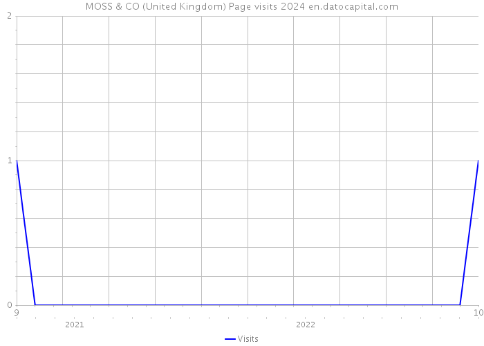MOSS & CO (United Kingdom) Page visits 2024 