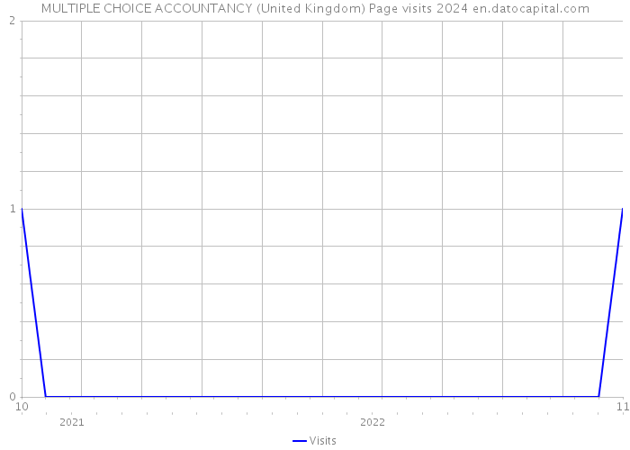 MULTIPLE CHOICE ACCOUNTANCY (United Kingdom) Page visits 2024 
