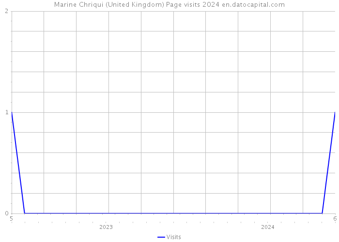Marine Chriqui (United Kingdom) Page visits 2024 