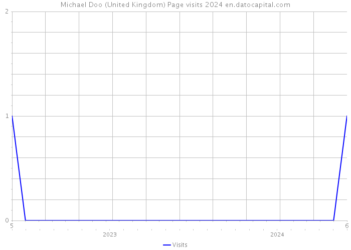 Michael Doo (United Kingdom) Page visits 2024 