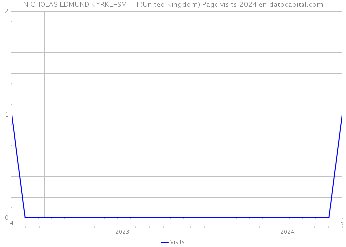 NICHOLAS EDMUND KYRKE-SMITH (United Kingdom) Page visits 2024 