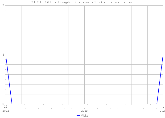 O L C LTD (United Kingdom) Page visits 2024 